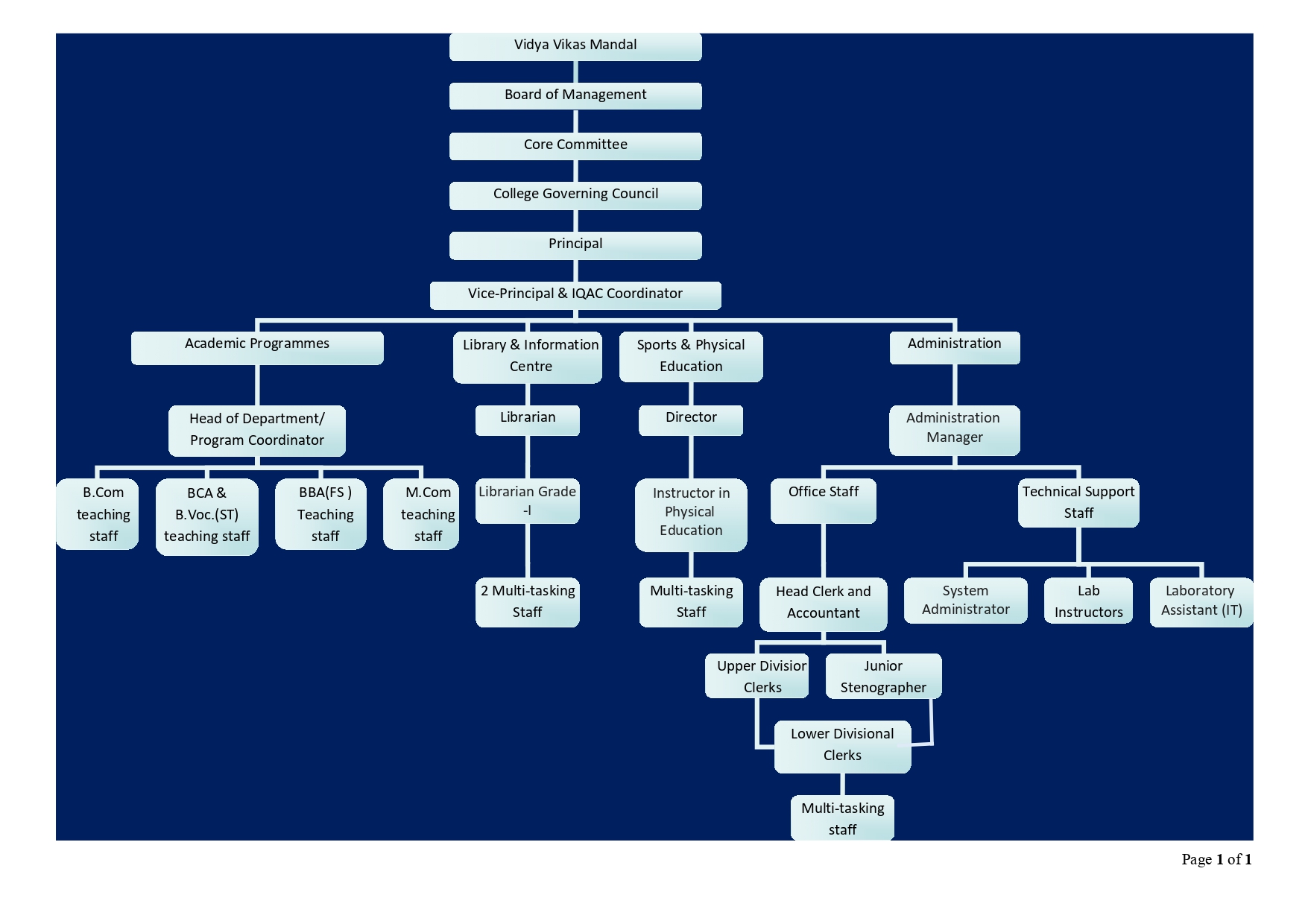 Shree Damodar College of Commerce & Economics – organogram